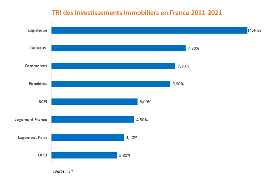 tri immobilier typologie 2011 2021