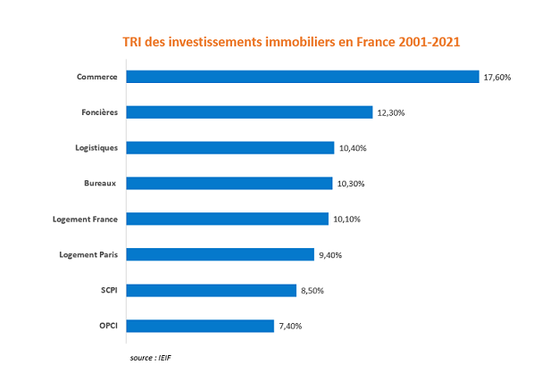 tri immobilier typologie 2001 2021