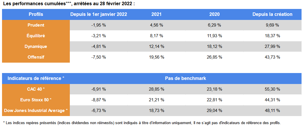 Performances meilleurtaux allocation vie 2020 2021 2022