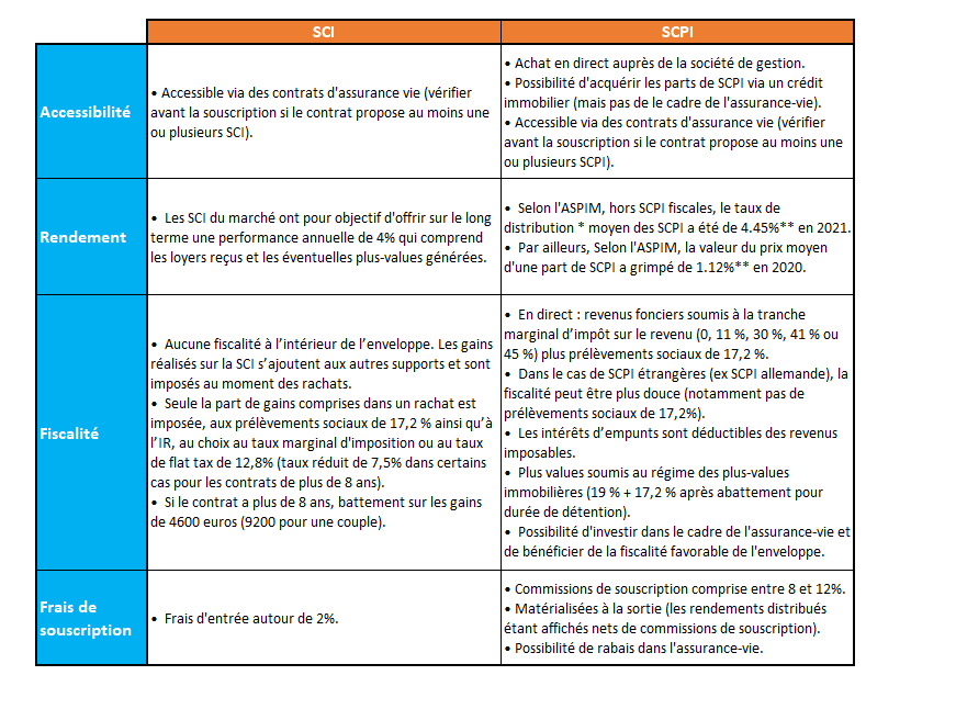 comparatif sci scpi