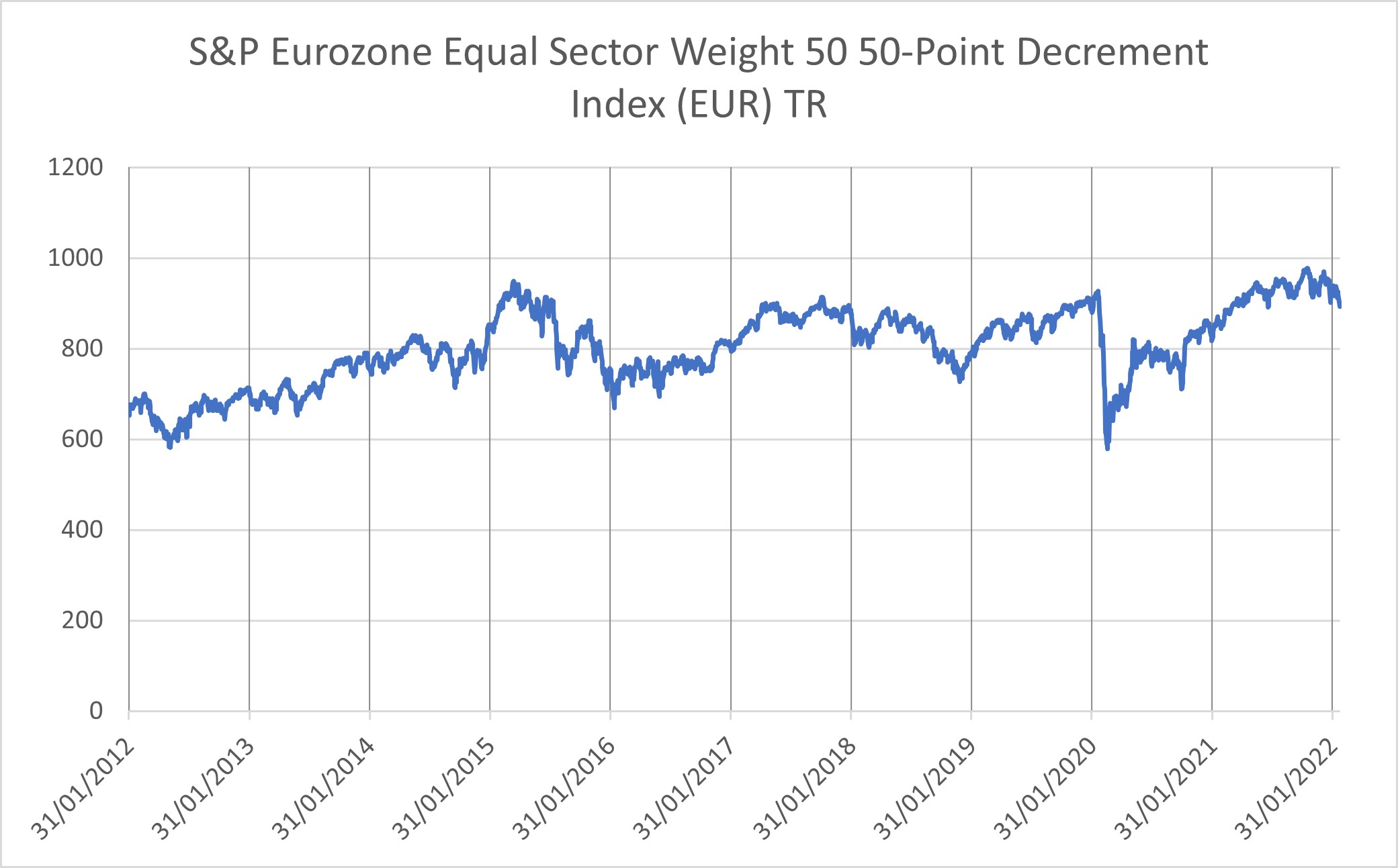 graphique s et p eurozone equal sector weight 50 50 point decrement