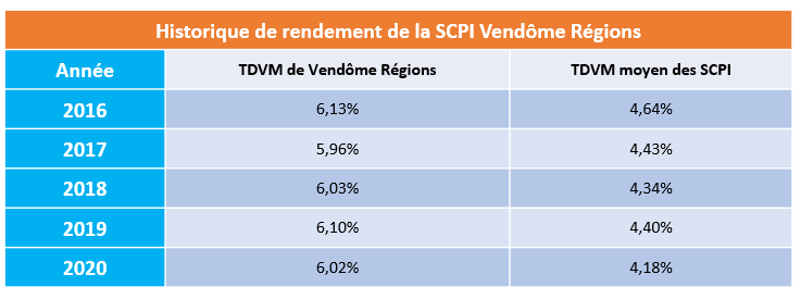 Historique de rendement de la SCPI Vendôme Régions