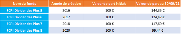 performances dividendes plus vatel