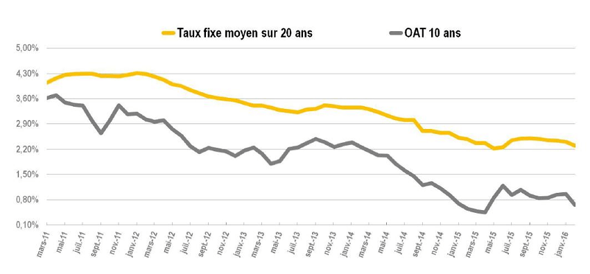 taux oat mars 2011 novembre 2016