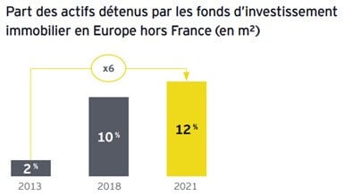 part actifs fonds immobiliers europe