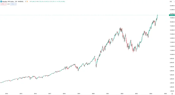 Nasdaq260624