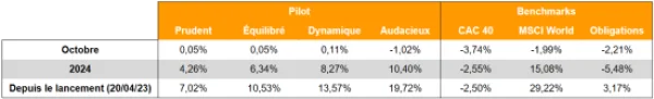 PilotBenchmarksPerformancesOctobre2024