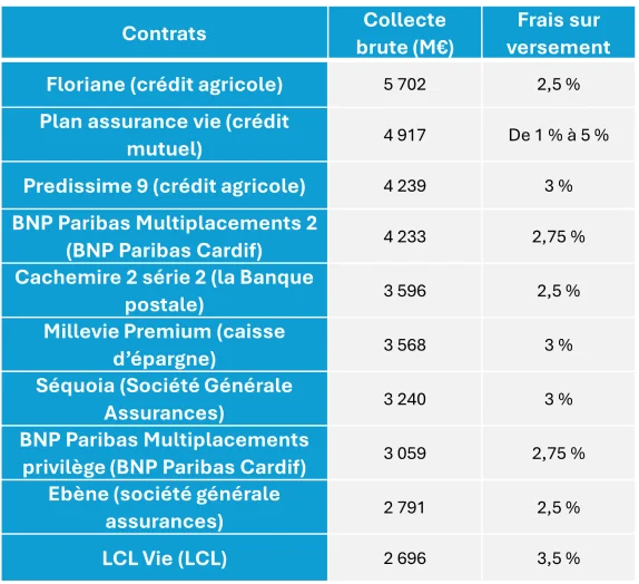 frais contrats per