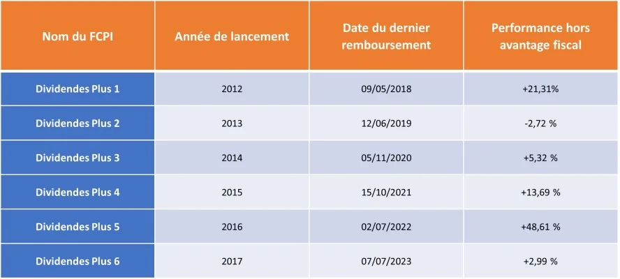 historique performances dividendes plus 10