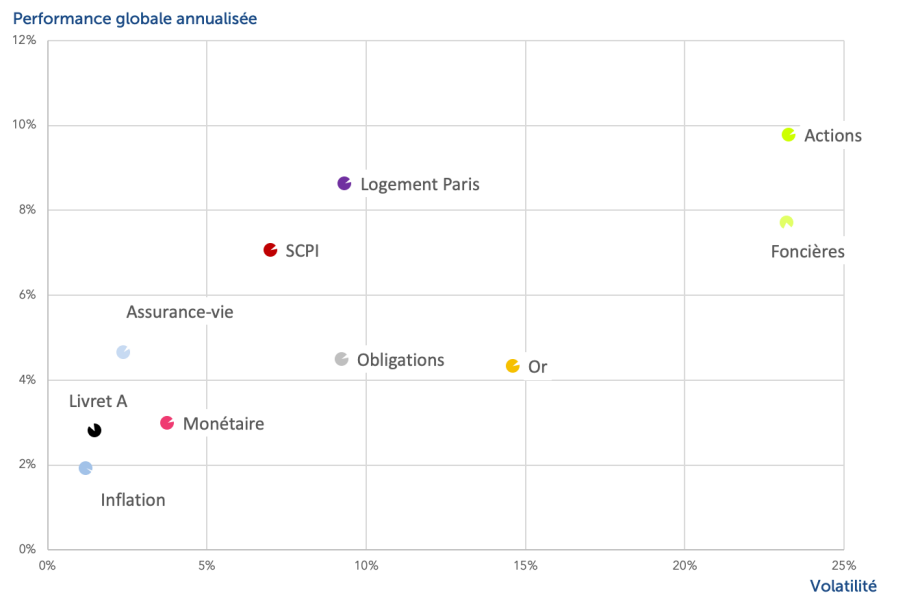 rendement risque sur 40 ans