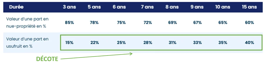 démembrement décote