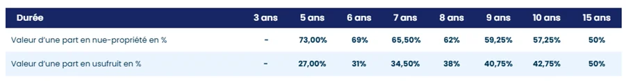 démembrement scpi nu propriété