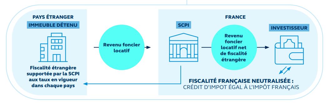 SCPI principal inside
