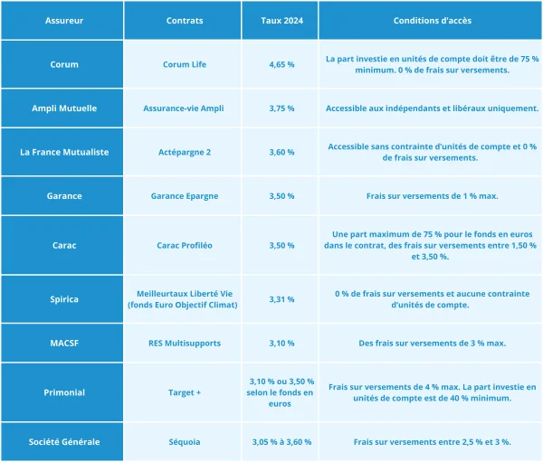 taux fonds euro 2024