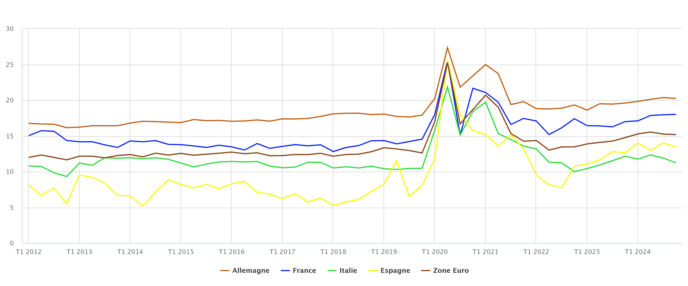 taux epargne pays
