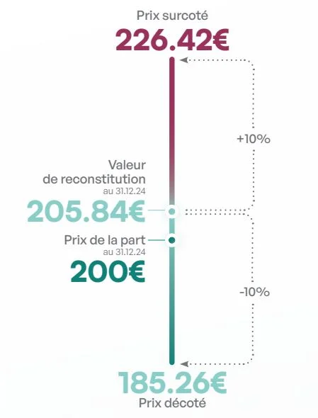 valeur reconstitution transitions europe