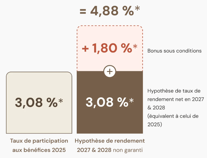 Fonds Euro Nouvelle Génération bonus 2027 2028