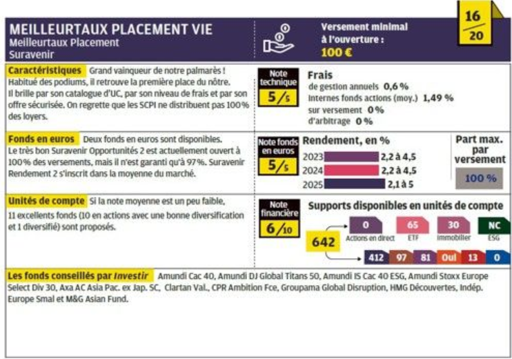 palmares assurance vie