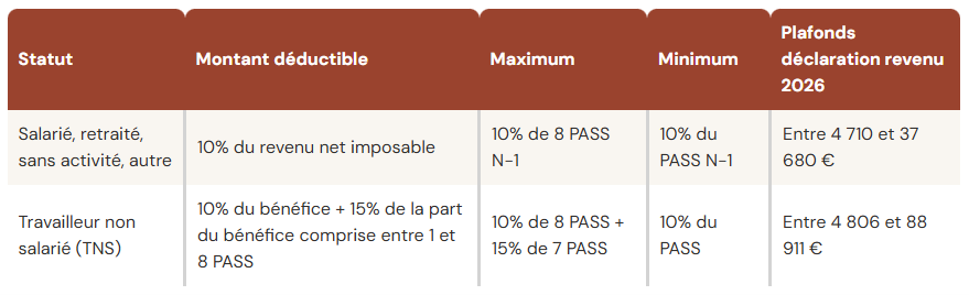 Plafond de déduction PER : TNS et autres épargnants