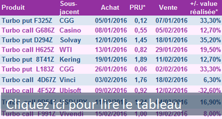 bilan 2016 de nos conseils trading
