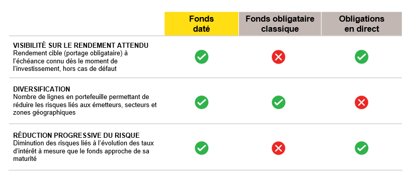 supports obligataires