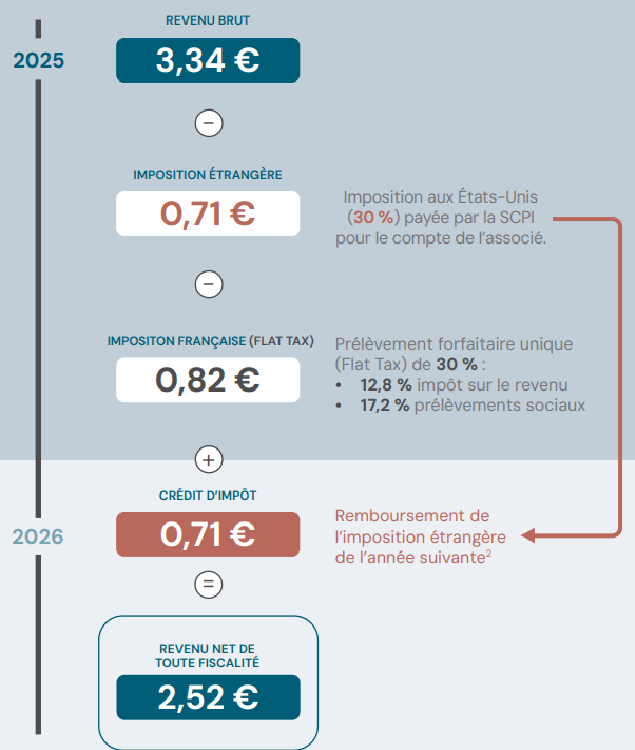 fiscalite corum usa
