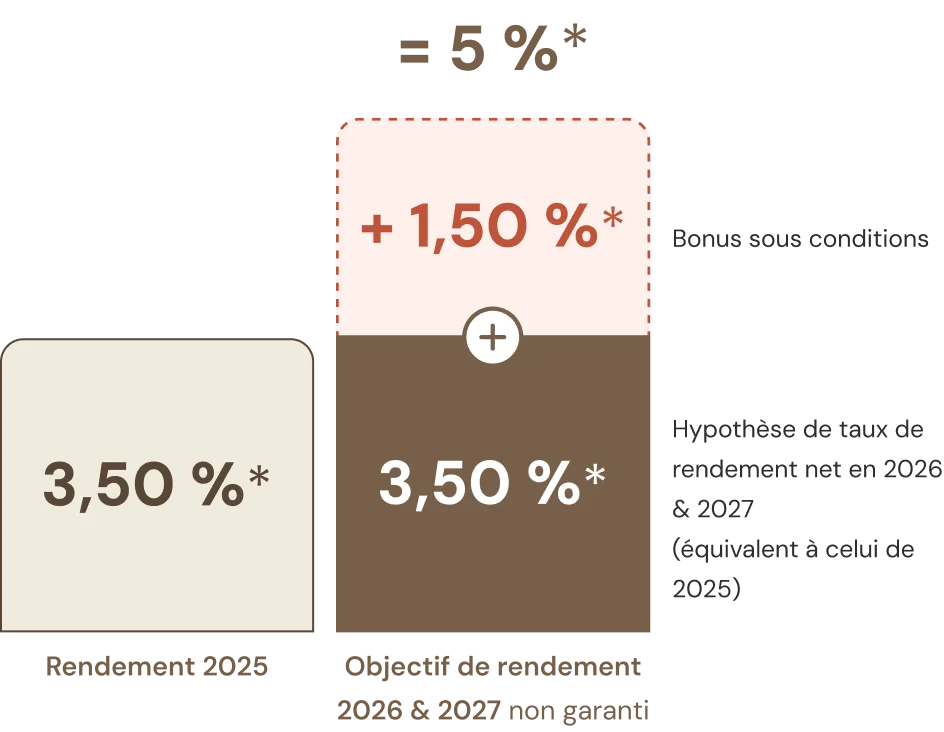 Graphique La France Mutualiste
