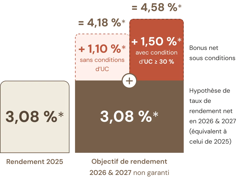 Graphique Nouvelle Génération Spirica