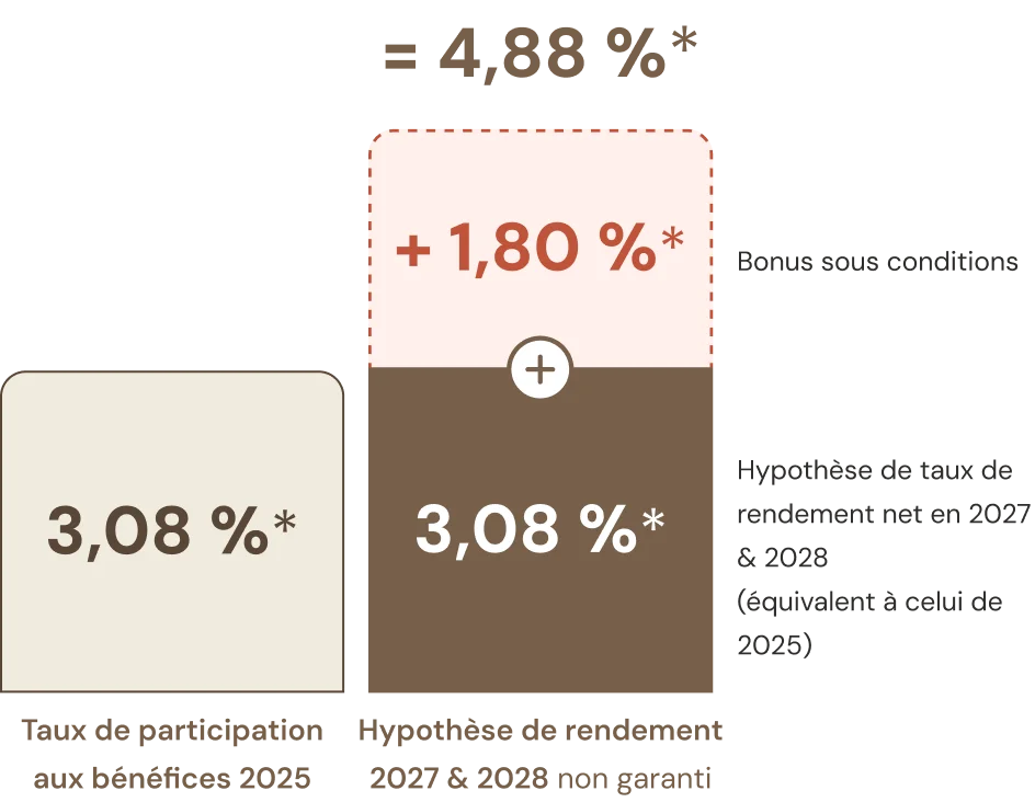 Graphique Nouvelle Génération Spirica