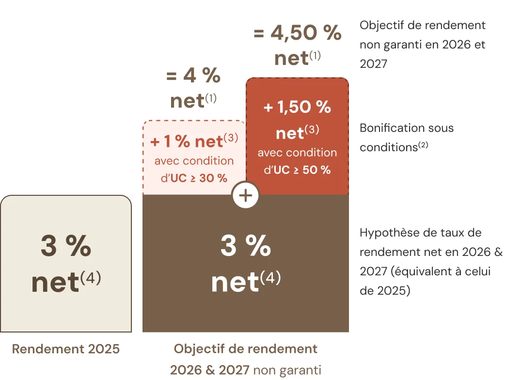 Graphique Suravenir Opportunités 2