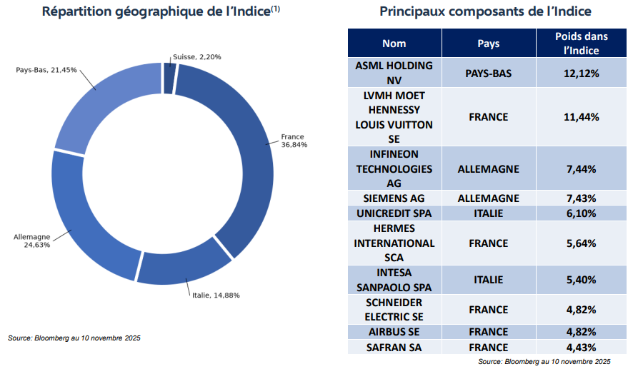 composition indice