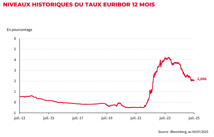evolution Taux EURIBOR