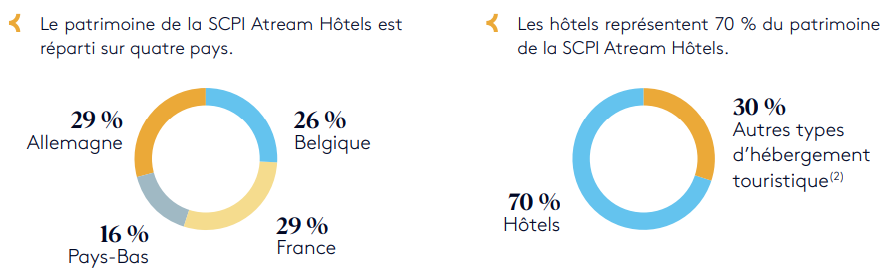 atream hotels patrimoine 31 12 2022