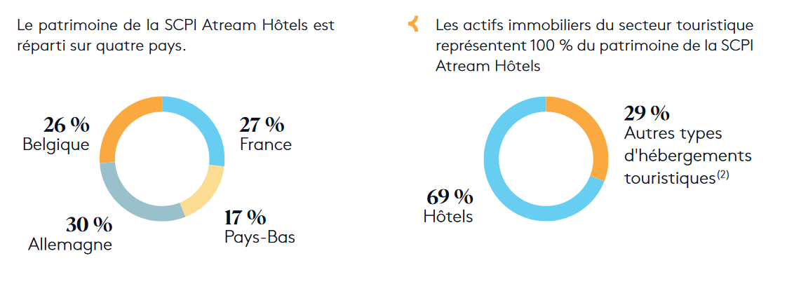 atream hotels patrimoine 31 12 2023
