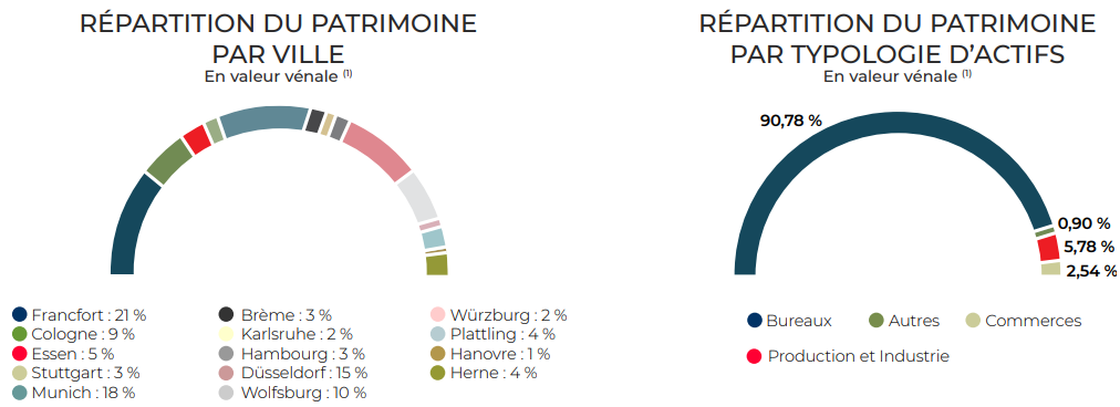 eurovalys patrimoine 31 12 2022