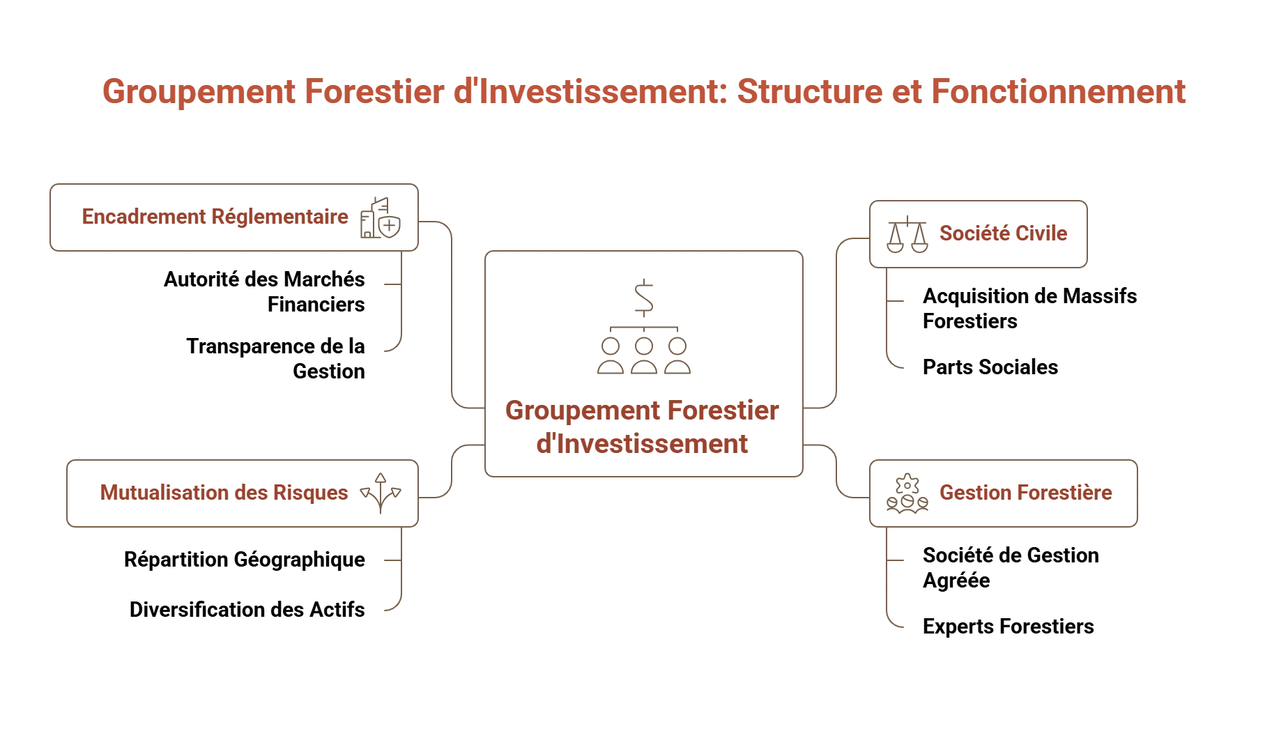 Groupement Foncier d'Investissement
