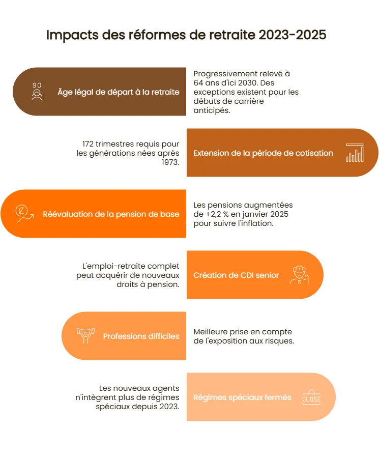 Impacts des réformes de retraite 2023-2025