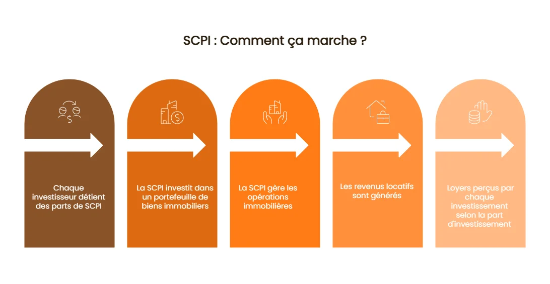 Investir SCPI