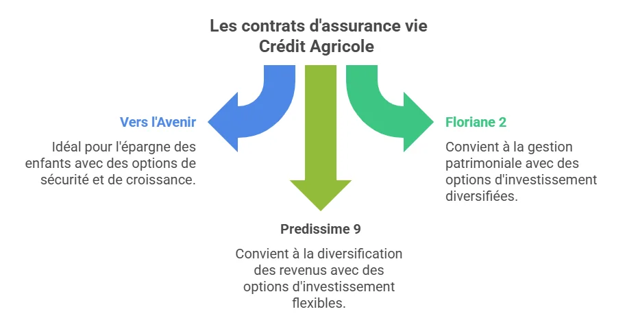 assurance vie credit agricole avis
