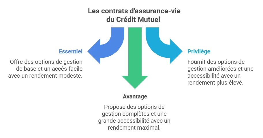 assurance vie credit mutuel