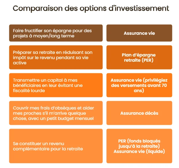 assurance vie vs autres options d'investissement