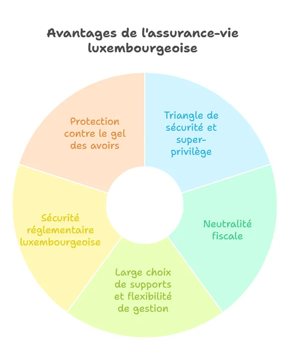 avantage assurance vie luxembourgeoise