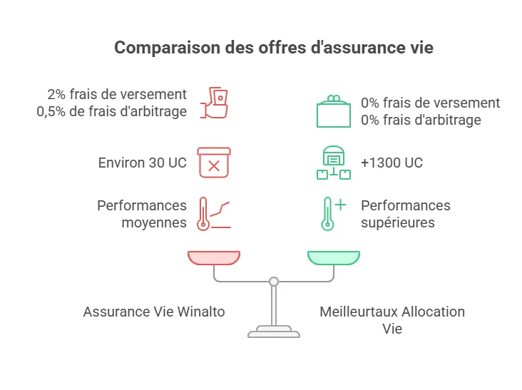 assurance vie maaf avis