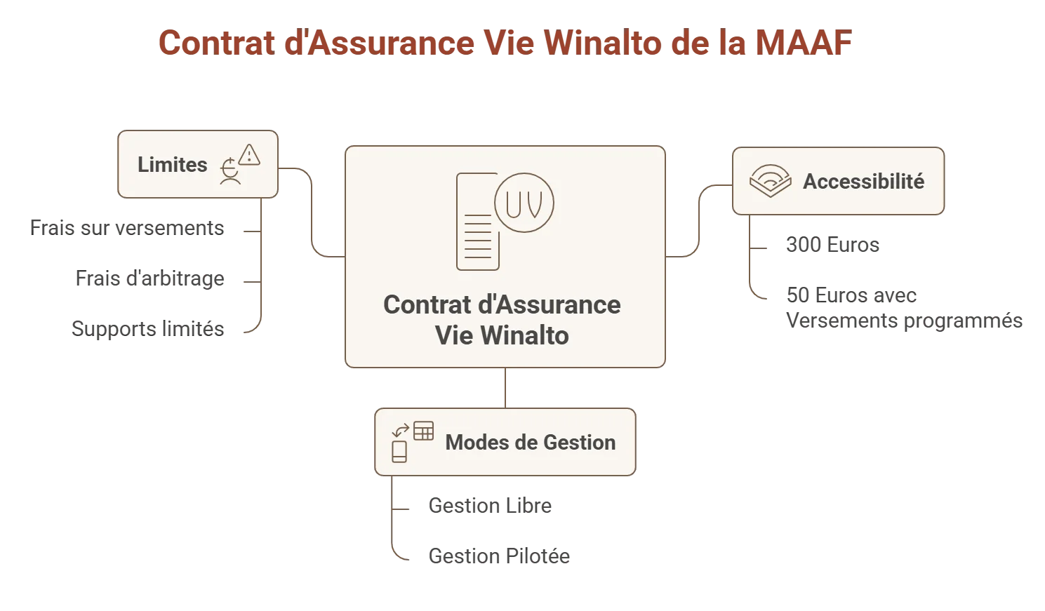 assurance vie winalto avis