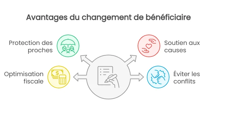 Changement bénéficiaire assurance vie après 70 ans
