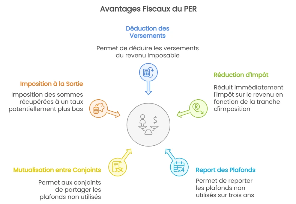 avantage fiscale per