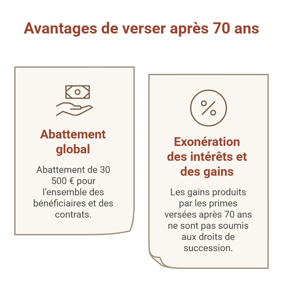 avantages assurance vie après 70 ans