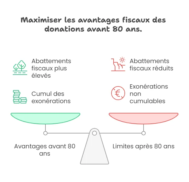 avantages donation 80 ans