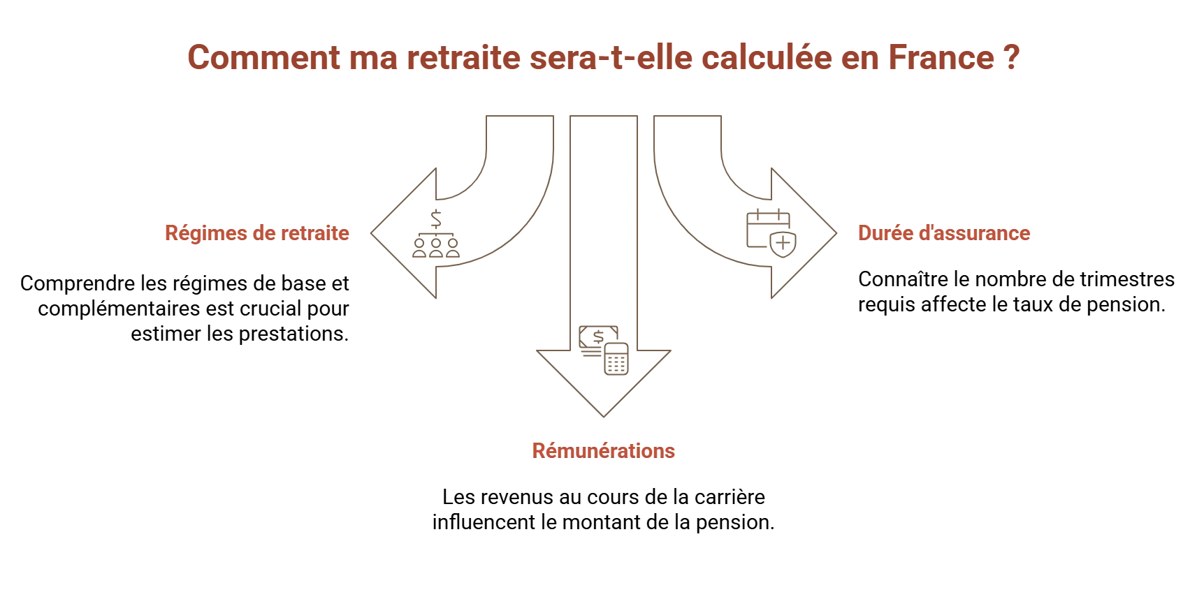 calcul retraite fonctionnement