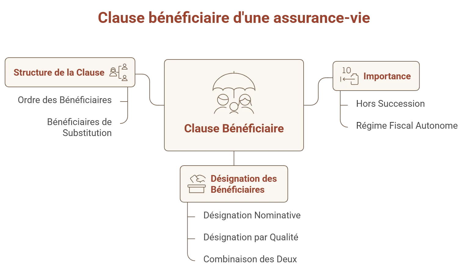 clause bénéficiaire assurance vie